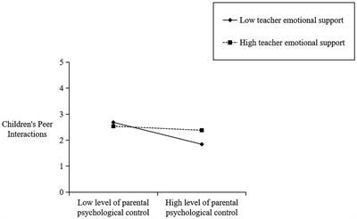 The effect of parental psychological control on children’s peer interactions in China: the moderating role of teachers’ emotional support